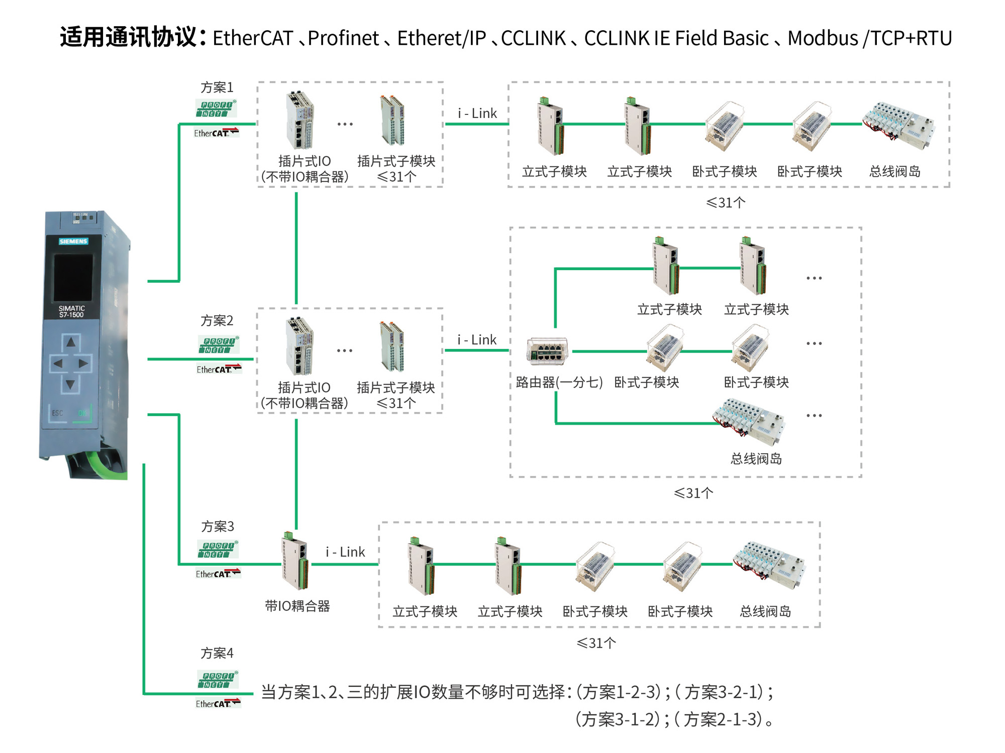 远程IO选型指导